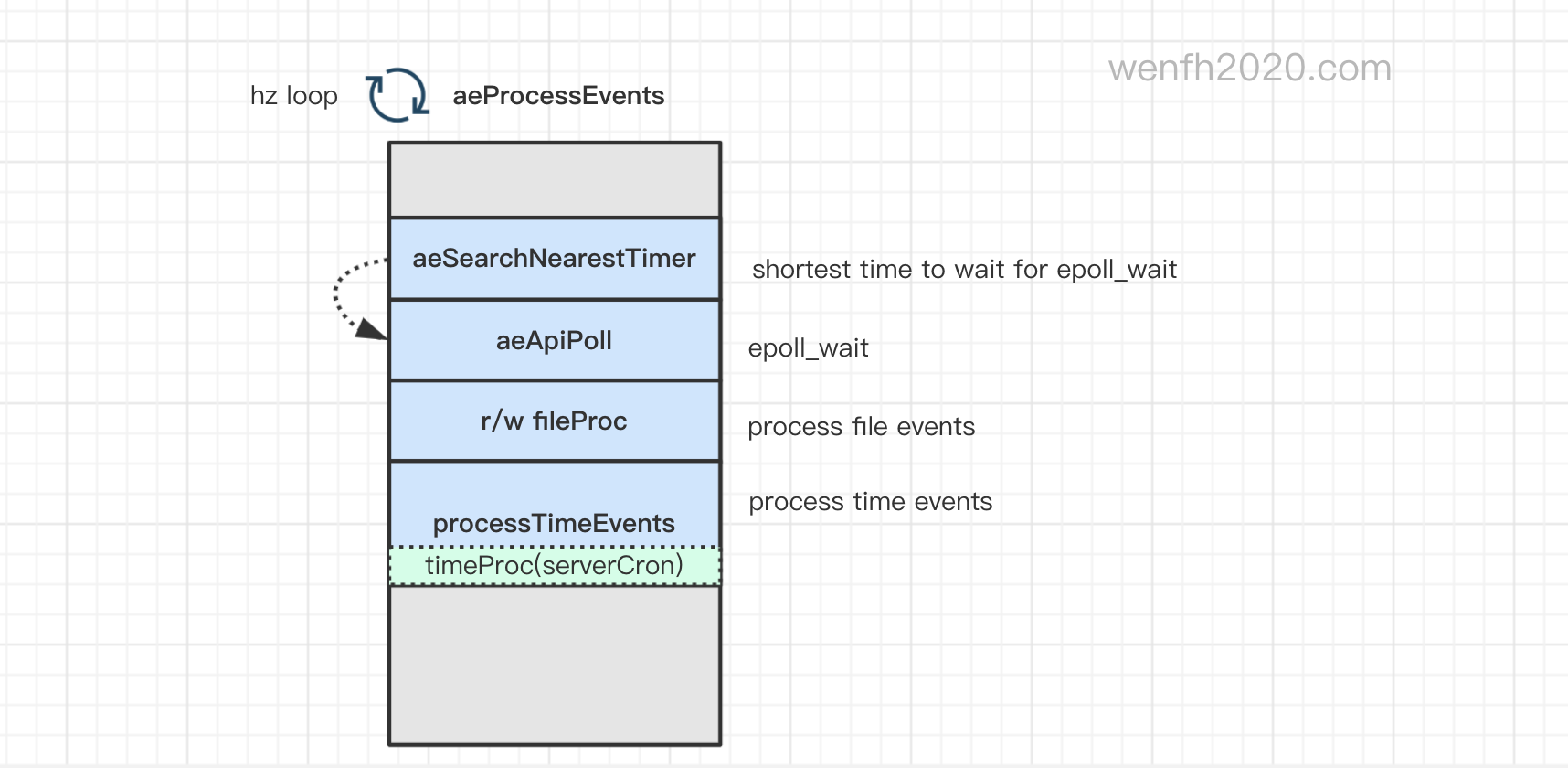redis 单进程处理文件事件和时间事件