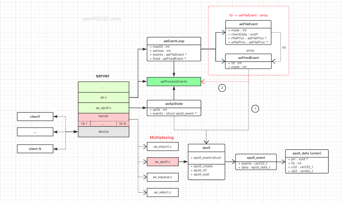 redis 文件事件封装