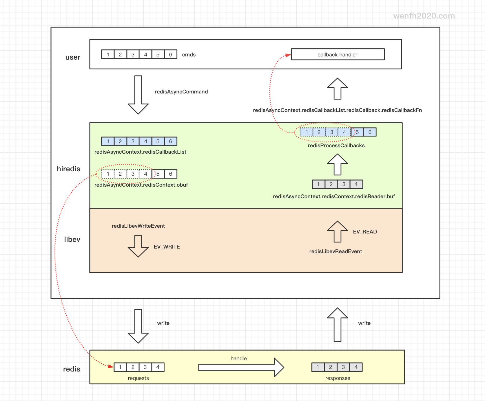 hiredis + libev 工作流程