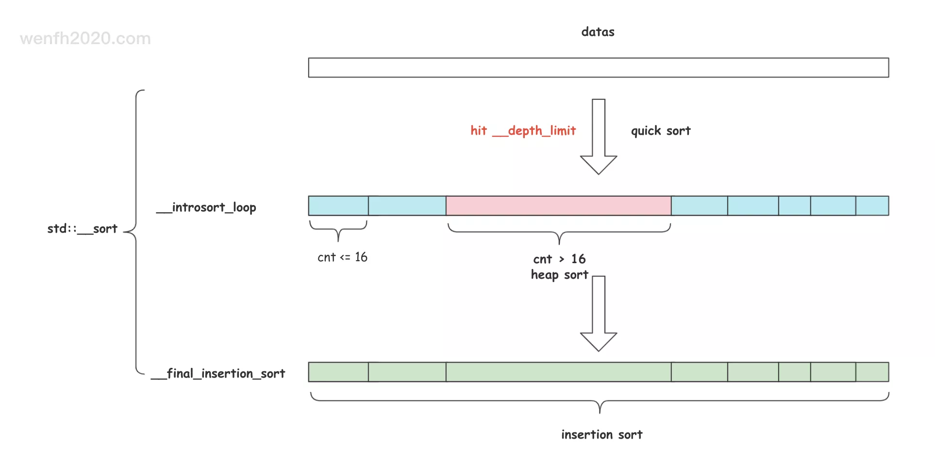 [stl 源码分析] std::sort