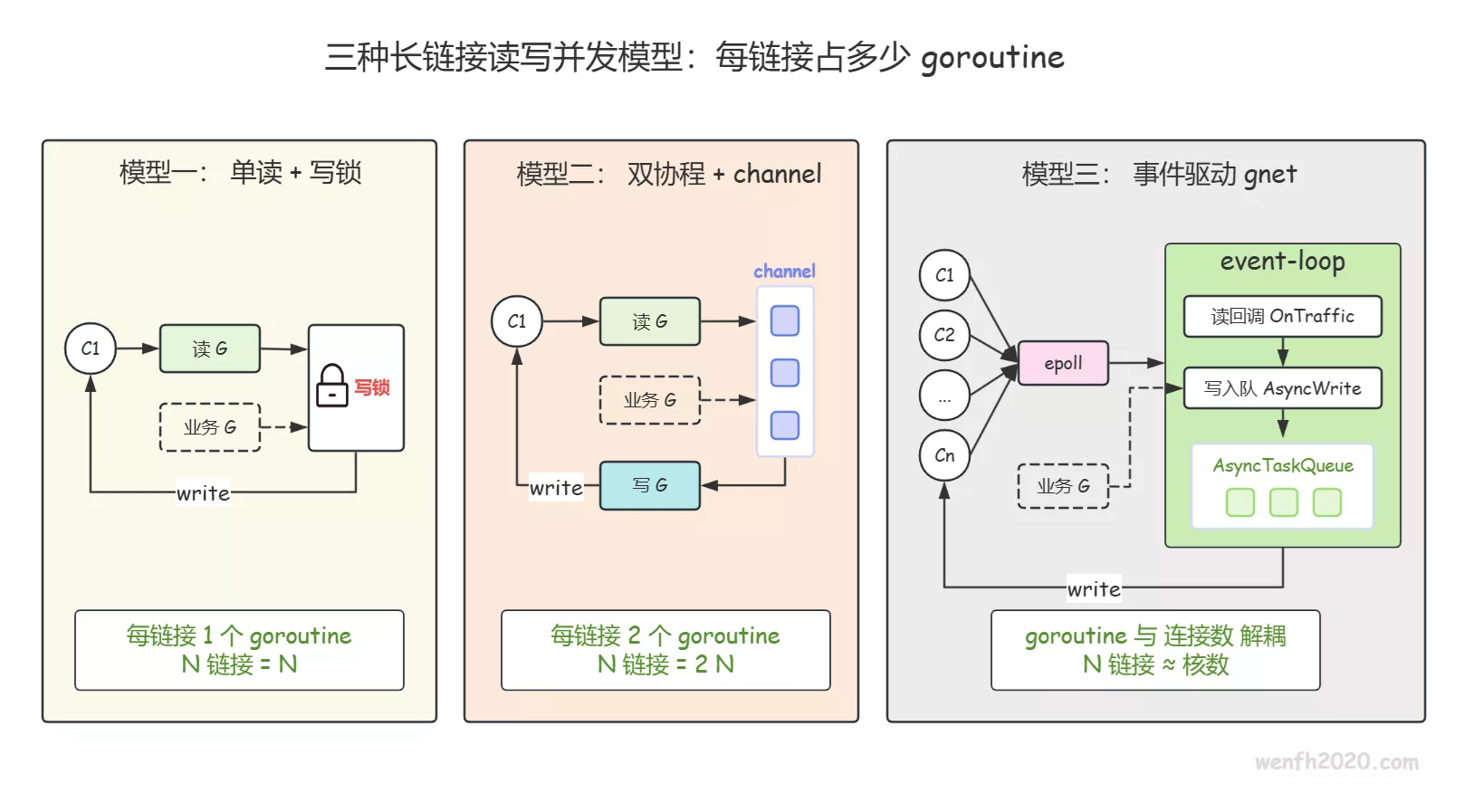 [network] Go 长连接服务的三种读写并发模型